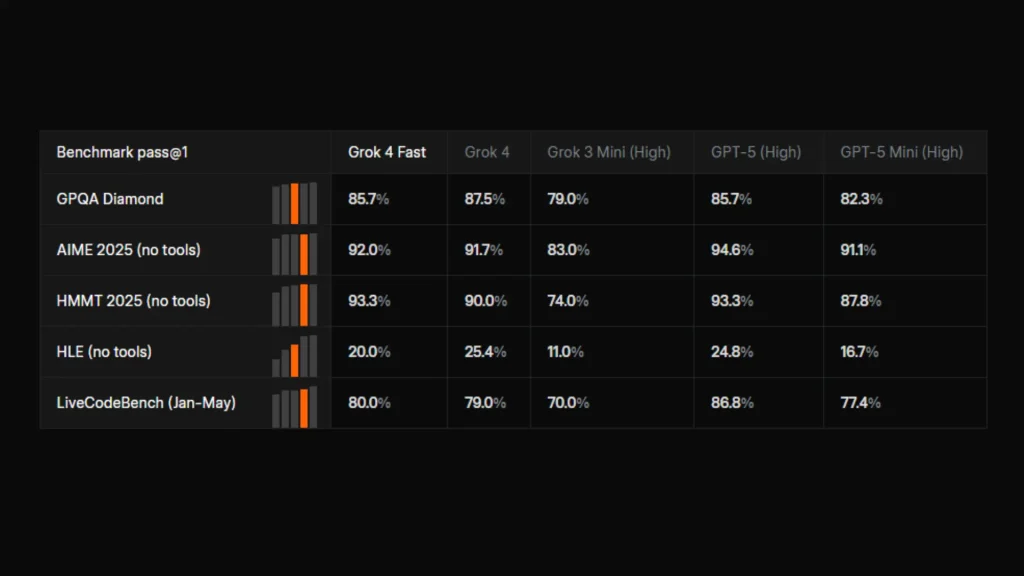 مقایسه مدلهای مختلف با Grok 4 Fast