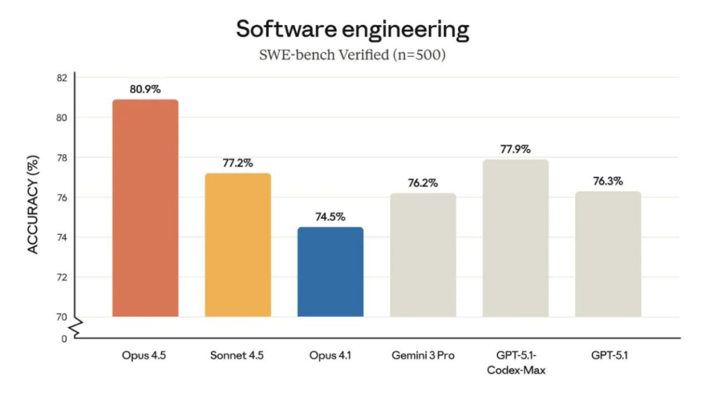 نمودار مقایسه دقت Opus 4.5 در مهندسی نرمافزار با سونت 4.5 و مدلهای پرچمدار رقیب