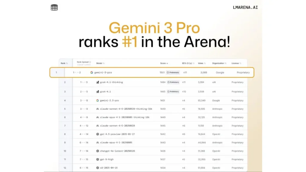 رتبه اول جمینای 3 در بنچمارک lmarena