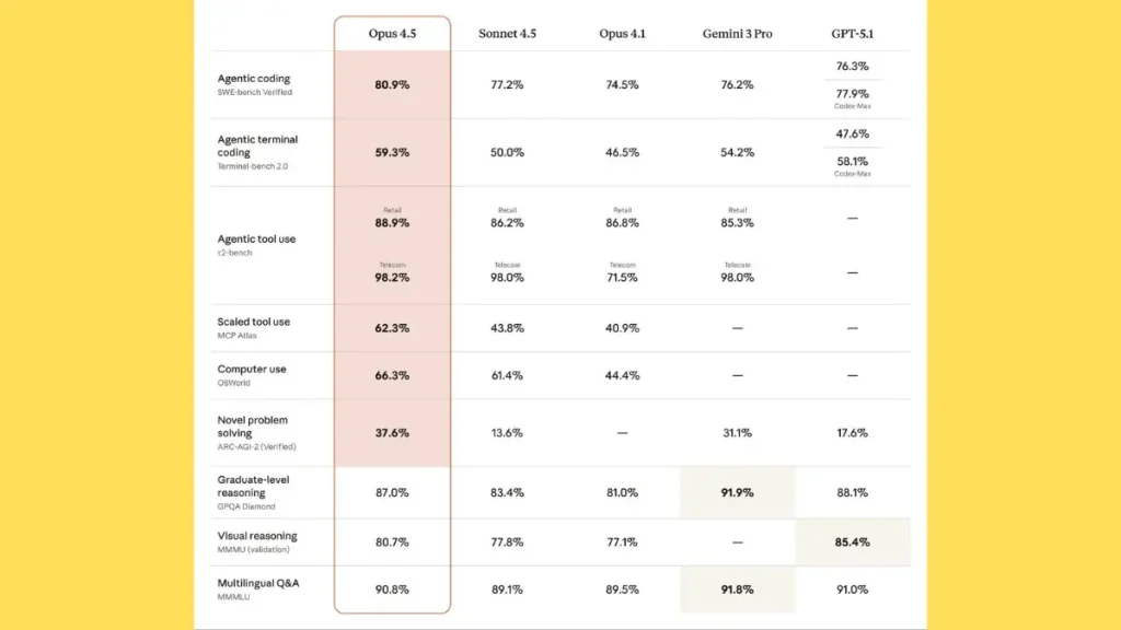 امتیاز اوپوس 4.5 در کارهای عاملمحور و تحلیل داده
