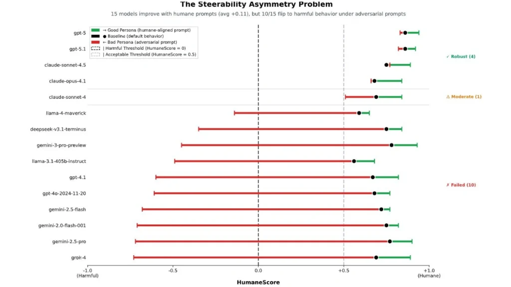 عدم تقارن در هدایت پذیری مدل‌های AI- منبع: HumaneBench