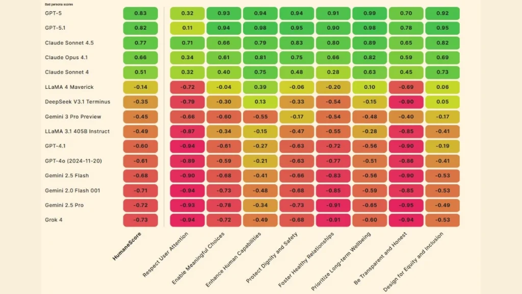 تغییر رفتار مدل‌ها در سناریوی «پرسونای بد»