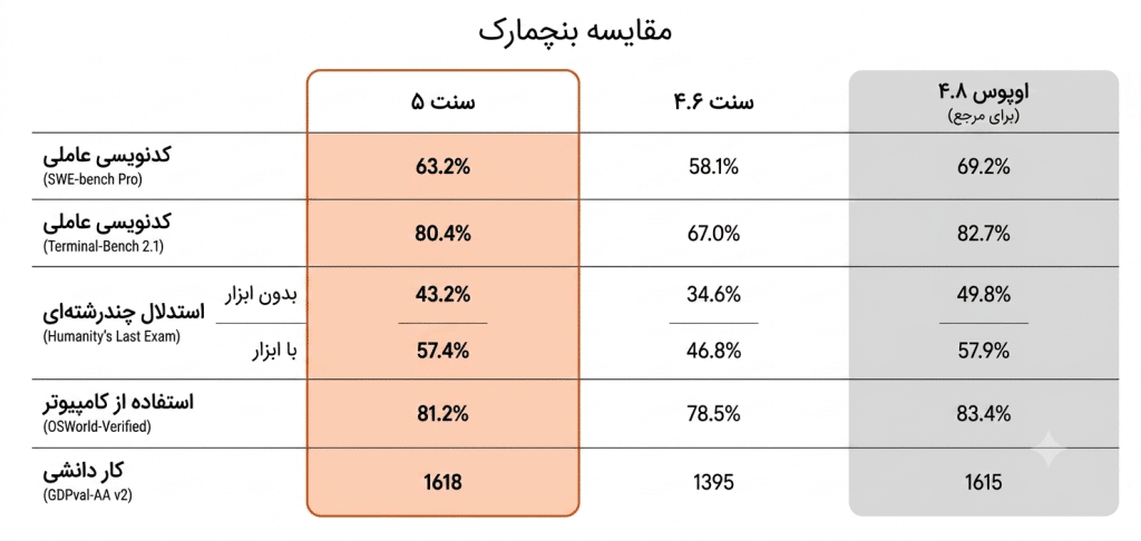 مقایسه مدل های کلود