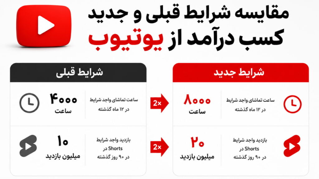 مقایسه شرایط جدید و قبلی درآمدزایی از یوتیوب